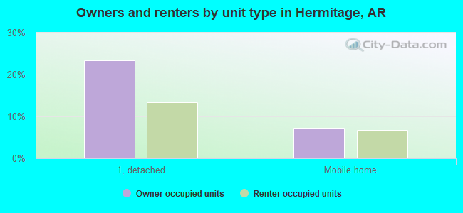 Owners and renters by unit type in Hermitage, AR