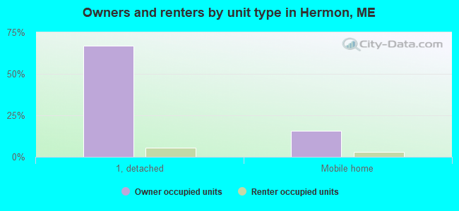 Owners and renters by unit type in Hermon, ME