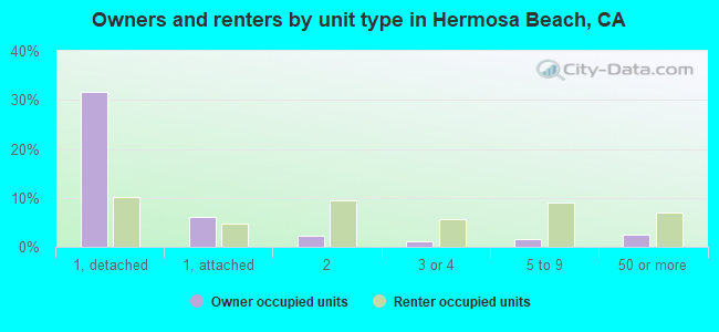 Owners and renters by unit type in Hermosa Beach, CA