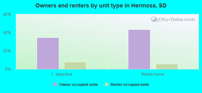 Owners and renters by unit type in Hermosa, SD