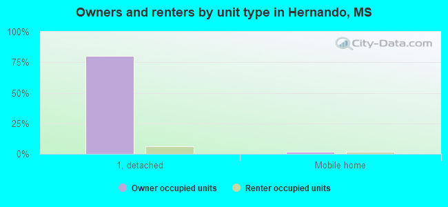 Owners and renters by unit type in Hernando, MS