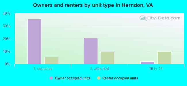 Owners and renters by unit type in Herndon, VA