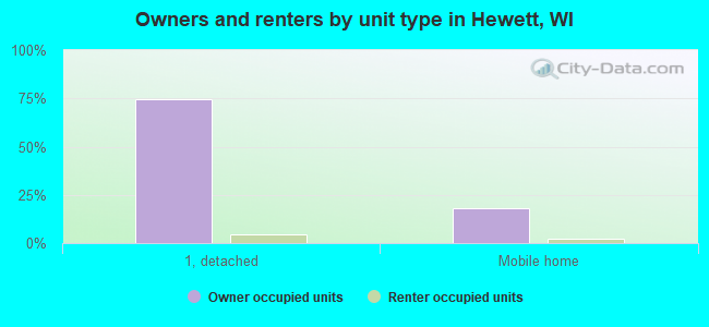 Owners and renters by unit type in Hewett, WI
