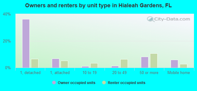 Owners and renters by unit type in Hialeah Gardens, FL