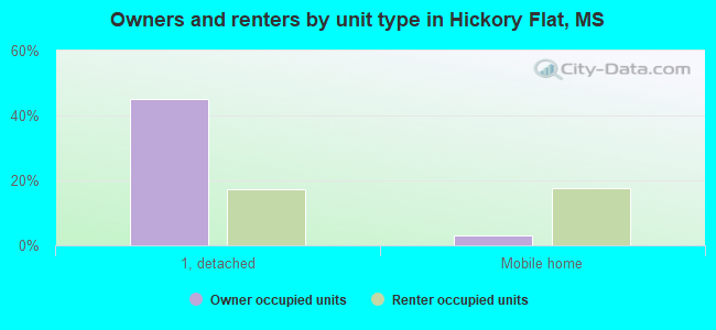 Owners and renters by unit type in Hickory Flat, MS