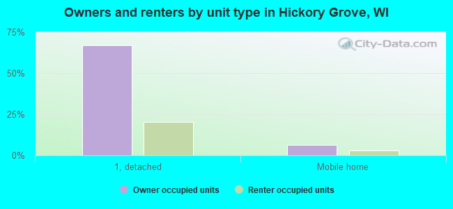 Owners and renters by unit type in Hickory Grove, WI