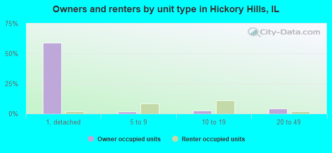 Owners and renters by unit type in Hickory Hills, IL