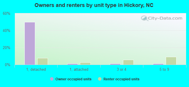 Owners and renters by unit type in Hickory, NC