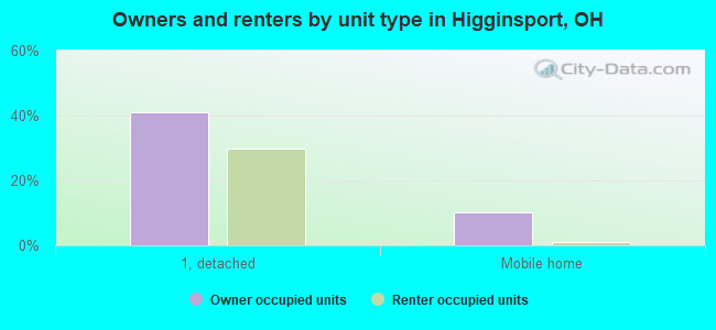 Owners and renters by unit type in Higginsport, OH