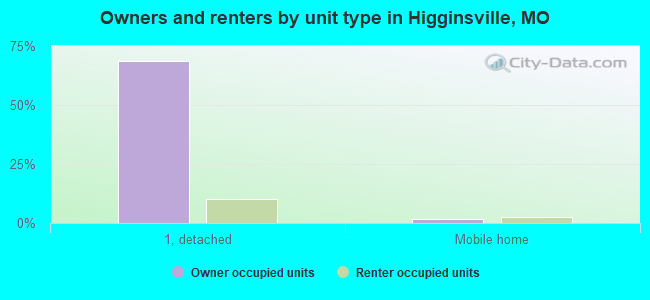 Owners and renters by unit type in Higginsville, MO