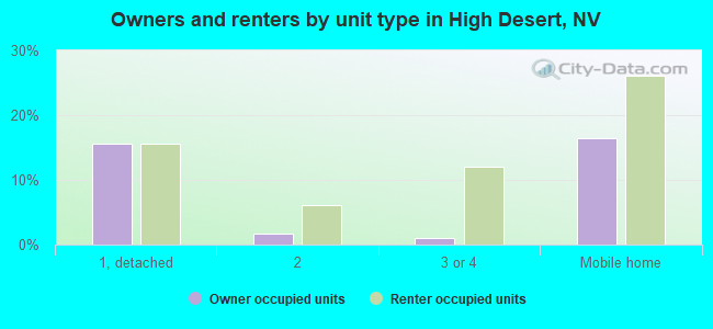 Owners and renters by unit type in High Desert, NV