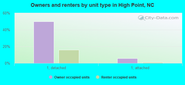 Owners and renters by unit type in High Point, NC