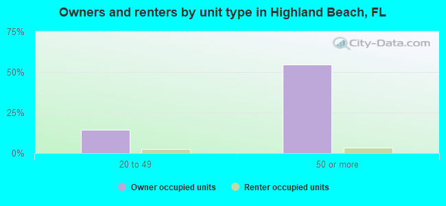 Owners and renters by unit type in Highland Beach, FL