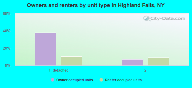 Owners and renters by unit type in Highland Falls, NY