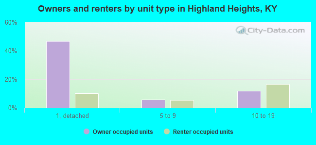 Owners and renters by unit type in Highland Heights, KY