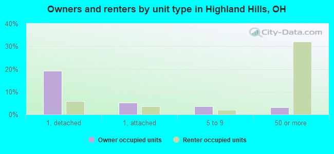 Owners and renters by unit type in Highland Hills, OH