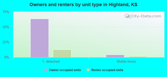 Owners and renters by unit type in Highland, KS