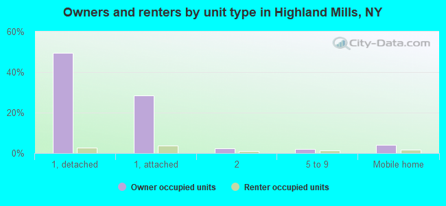 Owners and renters by unit type in Highland Mills, NY