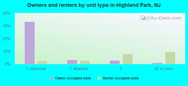 Owners and renters by unit type in Highland Park, NJ