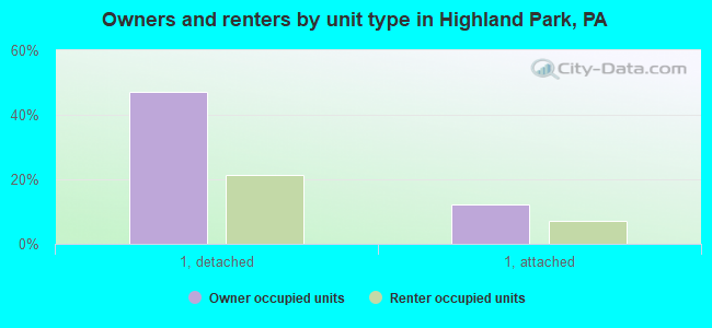 Owners and renters by unit type in Highland Park, PA