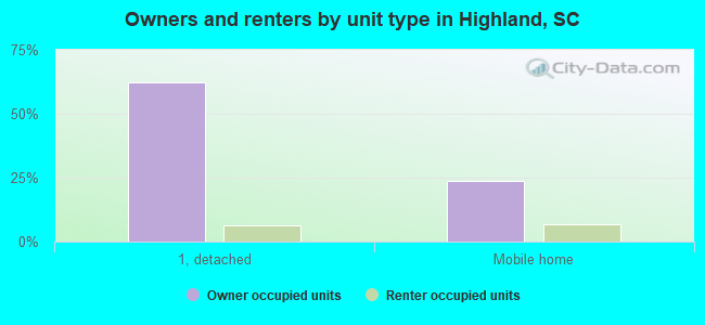 Owners and renters by unit type in Highland, SC