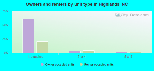 Owners and renters by unit type in Highlands, NC