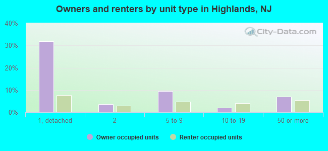 Owners and renters by unit type in Highlands, NJ