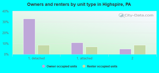 Owners and renters by unit type in Highspire, PA