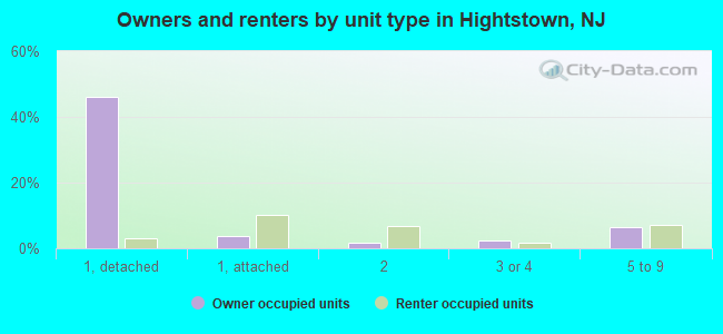 Owners and renters by unit type in Hightstown, NJ