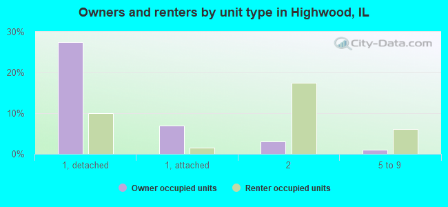 Owners and renters by unit type in Highwood, IL