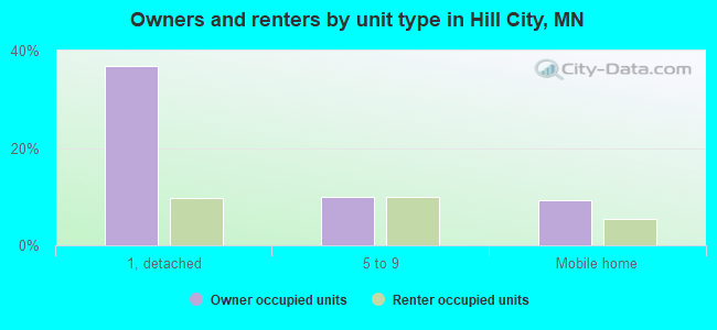 Owners and renters by unit type in Hill City, MN