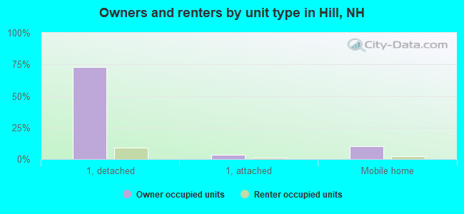 Owners and renters by unit type in Hill, NH