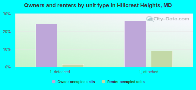 Owners and renters by unit type in Hillcrest Heights, MD