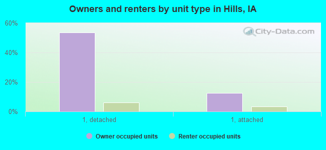 Owners and renters by unit type in Hills, IA