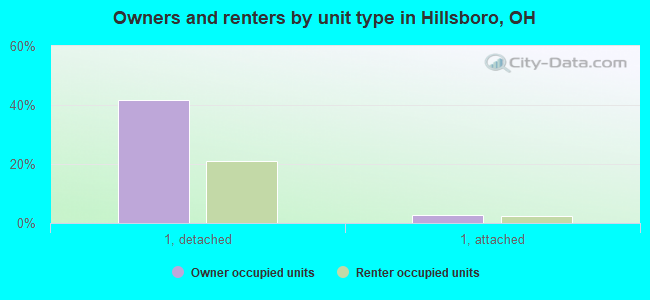 Owners and renters by unit type in Hillsboro, OH