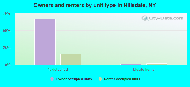 Owners and renters by unit type in Hillsdale, NY