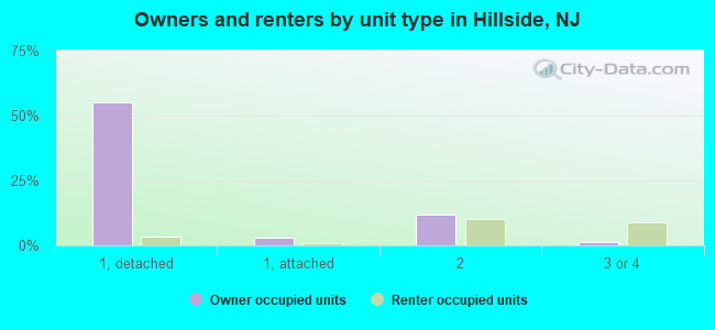 Owners and renters by unit type in Hillside, NJ