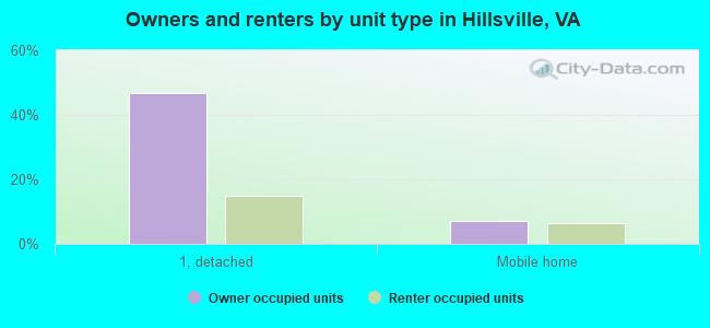 Owners and renters by unit type in Hillsville, VA