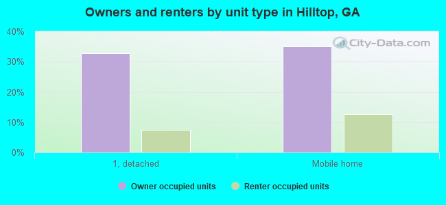 Owners and renters by unit type in Hilltop, GA