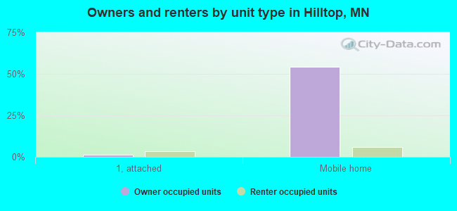 Owners and renters by unit type in Hilltop, MN