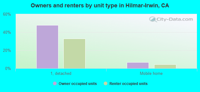 Owners and renters by unit type in Hilmar-Irwin, CA