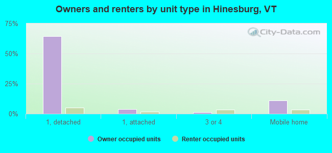 Owners and renters by unit type in Hinesburg, VT