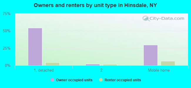 Owners and renters by unit type in Hinsdale, NY