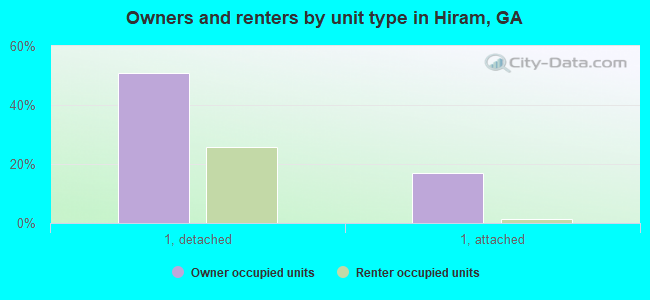 Owners and renters by unit type in Hiram, GA