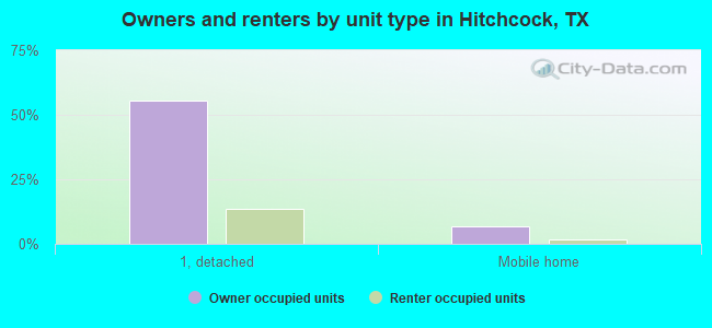 Owners and renters by unit type in Hitchcock, TX