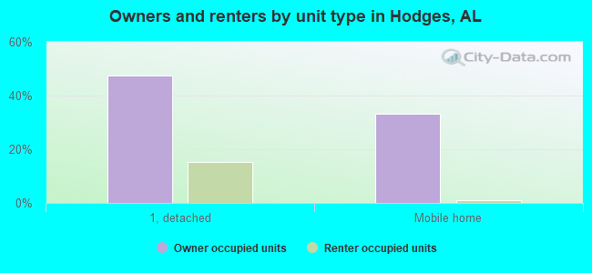 Owners and renters by unit type in Hodges, AL