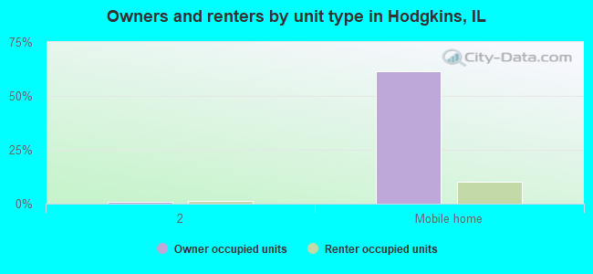Owners and renters by unit type in Hodgkins, IL