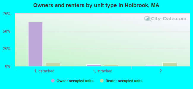 Owners and renters by unit type in Holbrook, MA