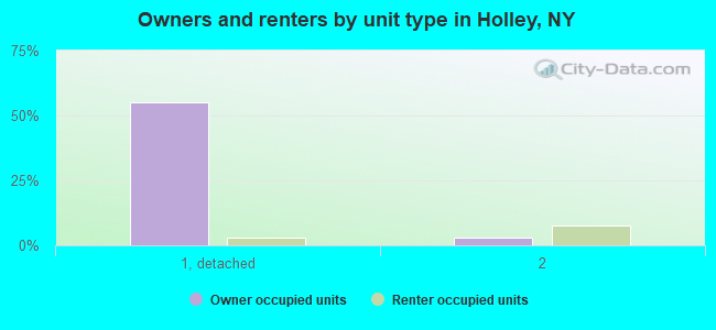 Owners and renters by unit type in Holley, NY