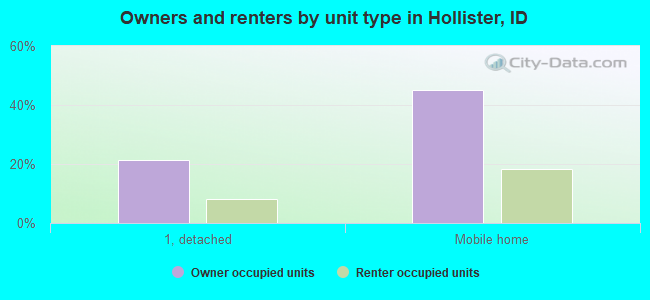 Owners and renters by unit type in Hollister, ID